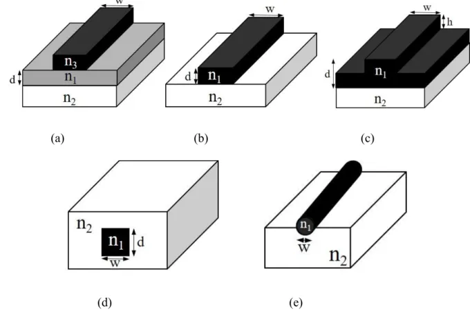 Figure 2.1 Structure of non-planar waveguides, consisting of (a) strip-loaded waveguides, (b) ridge  waveguides, (c) rib waveguides, (d) buried channel waveguides, and (e) diffused waveguides
