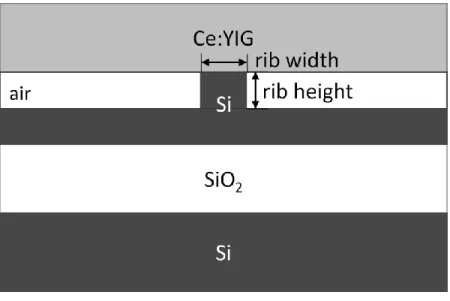Figure 3.2 Cross-sectional structure of magneto-optic waveguide fabricated by surface activated bonding