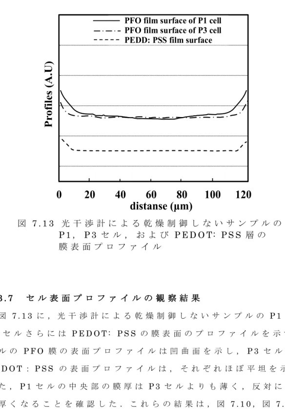 図 7 . 1 3   光 干 渉 計 に よ る 乾 燥 制 御 し な い サ ン プ ル の