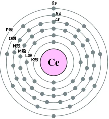 図 2 . 3   YA G :   C e の C e 3 + 周 辺 の 構 造 の 模 式 図C e3 +