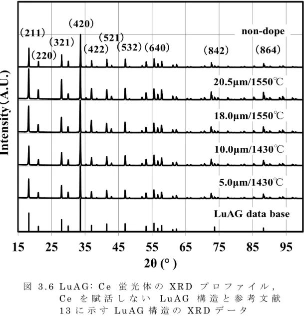 図 3 . 6   L u A G :   C e   蛍 光 体 の X R D   プ ロ フ ァ イ ル ， C e を 賦 活 し な い L u A G 構 造 と 参 考 文 献 1 3 に 示 す L u A G 構 造 の X R D デ ー タ