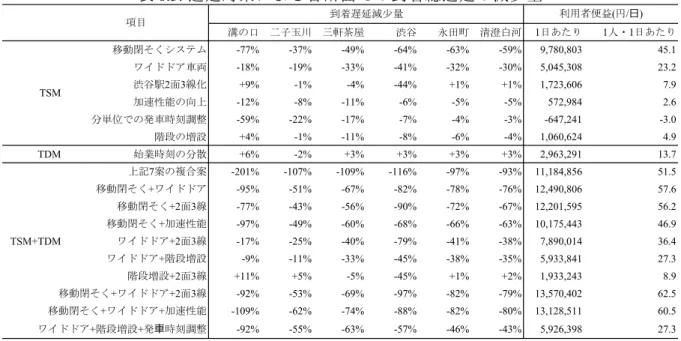 表 6.3: 遅延対策による各断面での到着総遅延の減少量 溝の口 二子玉川 三軒茶屋 渋谷 永田町 清澄白河 1日あたり 1人・1日あたり 移動閉そくシステム -77% -37% -49% -64% -63% -59% 9,780,803 45.1 ワイドドア車両 -18% -19% -33% -41% -32% -30% 5,045,308 23.2 渋谷駅2面3線化 +9% -1% -4% -44% +1% +1% 1,723,606 7.9 加速性能の向上 -12% -8% -11% -6% -5% 