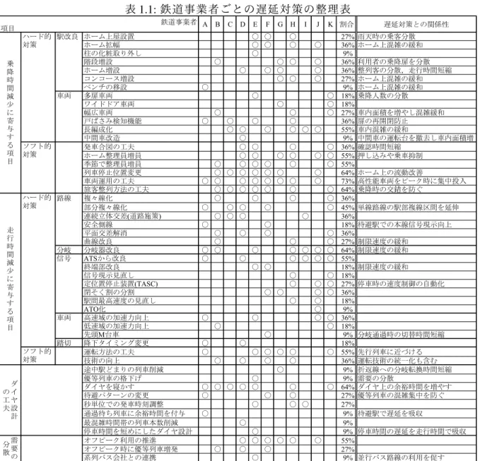 表 1.1: 鉄道事業者ごとの遅延対策の整理表 項目 鉄道事業者 A B C D E F G H I J K 割合 遅延対策との関係性 駅改良 ホーム上屋設置 〇 〇 〇 27% 雨天時の乗客分散 ホーム拡幅 〇 〇 〇 〇 36% ホーム上混雑の緩和 柱の化粧取り外し 〇 9% 階段増設 〇 〇 〇 〇 36% 利用者の乗降扉を分散 ホーム増設 〇 〇 〇 〇 36% 整列客の分散，走行時間短縮 コンコース増設 〇 〇 〇 27% ホーム上混雑の緩和 ベンチの移設 〇 9% ホーム上混雑の緩和 車両 多扉