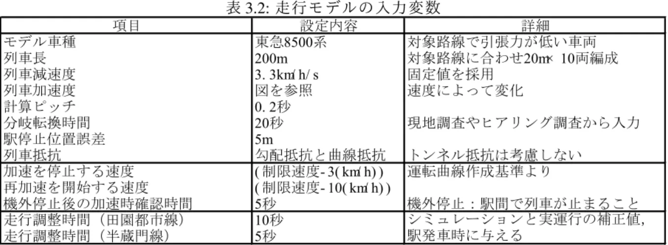 表 3.2: 走行モデルの入力変数 項目 設定内容 詳細 モデル車種 東急8500系 対象路線で引張力が低い車両 列車長 200m 対象路線に合わせ20m× 10両編成 列車減速度 3