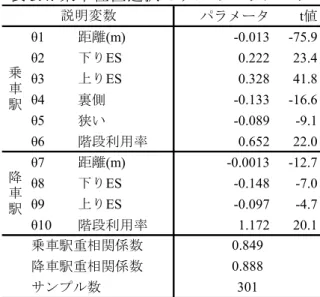表 3.4: 乗車位置選択モデルのパラメータ パラメータ t値 θ1 距離(m) -0.013 -75.9 θ2 下りES 0.222 23.4 θ3 上りES 0.328 41.8 θ4 裏側 -0.133 -16.6 θ5 狭い -0.089 -9.1 θ6 階段利用率 0.652 22.0 θ7 距離(m) -0.0013 -12.7 θ8 下りES -0.148 -7.0 θ9 上りES -0.097 -4.7 θ10 階段利用率 1.172 20.1 301乗車駅重相関係数降車駅重相関係数サンプル
