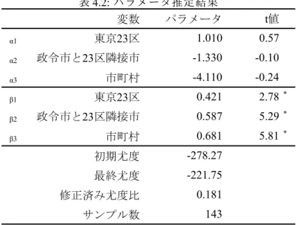表 4.2: パラメータ推定結果 変数 パラメータ t値 α1 東京23区 1.010 0.57 α2 政令市と23区隣接市 -1.330 -0.10 α3 市町村 -4.110 -0.24 β1 東京23区 0.421 2.78 * β2 政令市と23区隣接市 0.587 5.29 * β3 市町村 0.681 5.81 * 初期尤度 -278.27 最終尤度 -221.75 修正済み尤度比 0.181 サンプル数 143 * 1%有意 推定結果を表 4.2 に示す． α は東京 23 区のパラメータが正