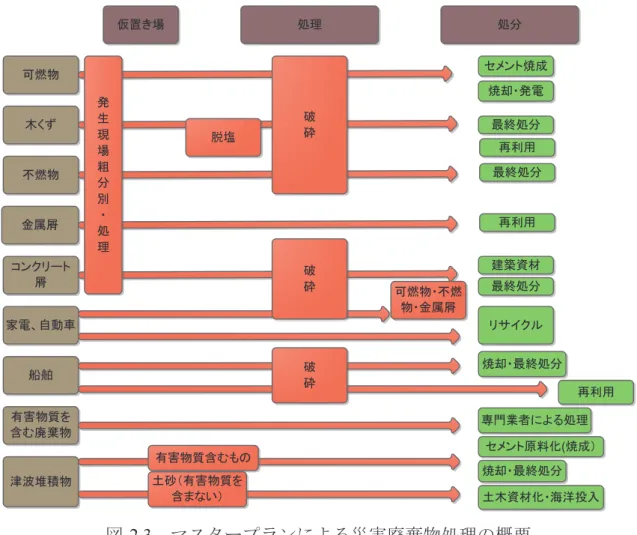図 -2.3   マスタープランによる災害廃棄物処理の概要 2.2.2   処理・処分の過程 モデルの構築にあたり，処理・処分の過程における環境経済性評価を定量化する。処 理・処分の過程は仮置き場に運搬されてから，中間処理を経て最終処分が行われるまで を考える。また，モデルにおける環境経済性評価の算出においては，仮置き場，中間処 理，最終処分，他県受入れに関する環境経済性評価に着目して算出を行う。式（ 2-4 ）に示 す環境経済性評価を項目別に分けて算出する。 2.2.2 では主に項目別の環境経済性評価の 