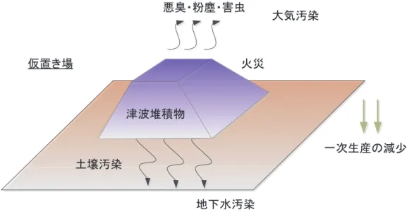 図 -2.4   津波堆積物の仮置き場による堆積状況 ( 1 )  有害物質による汚染 有害物質による汚染としてはダイオキシンによる土壌汚染，重金属による土壌・地下 水汚染，塩分による土壌汚染等が考えられる。塩分の含有についてはすべての津波堆積 物に含まれるとし，塩分による仮置き場での環境影響度は算出しない。中間処理に関す る環境影響度においては塩分も含めて定量化することにする。そこで， 2.2.3 では津波 堆積物の仮置き場での環境経済性評価に関して特に重金属，ダイオキシン， PCB によ る汚染に着目す