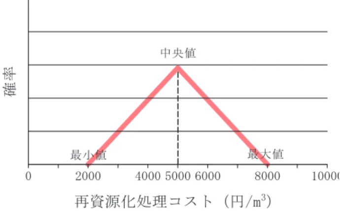 図 -3.12   直接コストにおける評価額のモンテカルロシミュレーション結果 図 -3.13   トータルコストにおける評価額のモンテカルロシミュレーション結果 （重金属含有を考慮しない場合のリサイクル材） 図 -3.14   トータルコストにおける評価額のモンテカルロシミュレーション結果 （重金属含有を考慮する場合のリサイクル材） 図 -3.13 および図 -3.14 は，環境経済性評価手法を用いてトータルコストに着目したモ ンテカルロシミュレーションの結果（頻度分布を表すヒストグラム）であり，“重金属