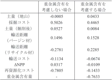表 -3.6   相関係数に対する相関性の程度 ±0.7 ～ ±1  強い相関を持つ ±0.4 ～ ±0.7   中程度の相関を持つ ±0.2 ～ ±0.4   弱い相関を持つ ±0 ～ ±0.2   ほとんど相関がない 3.4.4   社会的費用便益に基づく評価 我が国では，環境への負荷を削減する取り組みを推進しており，年々環境に対する投 資（費用）は増加してきている。環境省が実施した 2009 年度環境投資等実態調査 3-19) によれば，事業者による環境保全のために 5 兆 5,223 億円もの額を投