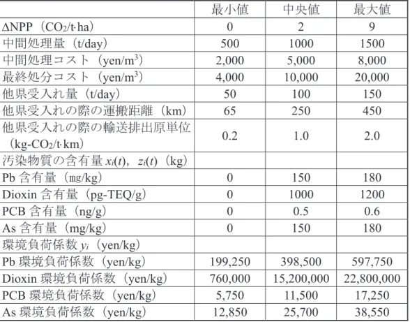 表 -4.1   不確実要素の最小値・中央値・最大値    最小値 中央値 最大値  NPP （ CO 2 /t  ha ） 0  2  9  中間処理量（ t/day ） 500  1000  1500  中間処理コスト（ yen/m 3 ） 2,000  5,000  8,000  最終処分コスト（ yen/m 3 ） 4,000  10,000  20,000  他県受入れ量（ t/day ） 50  100  150  他県受入れの際の運搬距離（ km ） 65  250  450  他県受入れ