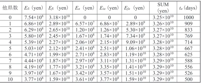 表 -4.3   他県数と 1 県当たりの環境影響度の関係