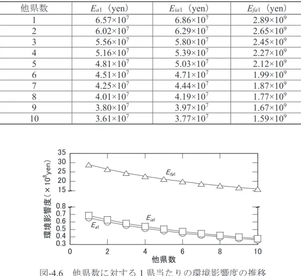 表 -4.3   他県数と 1 県当たりの環境影響度の関係