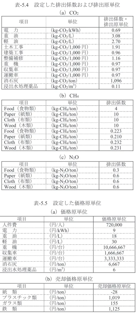 表 -5.4   設定した排出係数および排出原単位 （ a ） CO 2 項目 単位 排出係数・ 排出原単位 電  力 （ kg-CO 2 /kWh ）  0.69  重  油 （ kg-CO 2 /L ）  3.08  軽  油 （ kg-CO 2 /L ）  2.70  土木工事 （ kg-CO 2 /1,000 円）  1.91  建築工事 （ kg-CO 2 /1,000 円）  0.96  整備補修 （ kg-CO 2 /1,000 円）  1.16  重  機 （ kg-CO 2 /1,000 