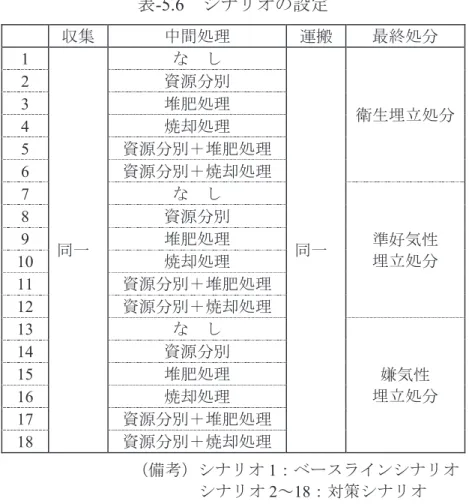 表 -5.6   シナリオの設定 収集 中間処理 運搬 最終処分 1  同一 な  し 同一 衛生埋立処分2 資源分別3 堆肥処理4 焼却処理5 資源分別＋堆肥処理6 資源分別＋焼却処理7 な  し準好気性 埋立処分8 資源分別9 堆肥処理 10  焼却処理 11  資源分別＋堆肥処理 12  資源分別＋焼却処理 13  な  し 嫌気性 埋立処分14 資源分別15 堆肥処理 16  焼却処理 17  資源分別＋堆肥処理 18  資源分別＋焼却処理 （備考）シナリオ 1 ：ベースラインシナリオ シナリオ 2