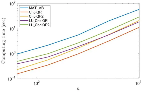 Figure 2.1: Comparison of the computation times for various n with m = 500,000 in Env
