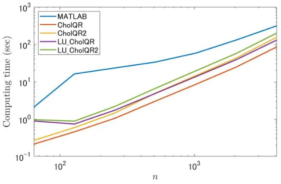Figure 2.2: Comparison of the computation times for various n with m = 1,000,000 in Env