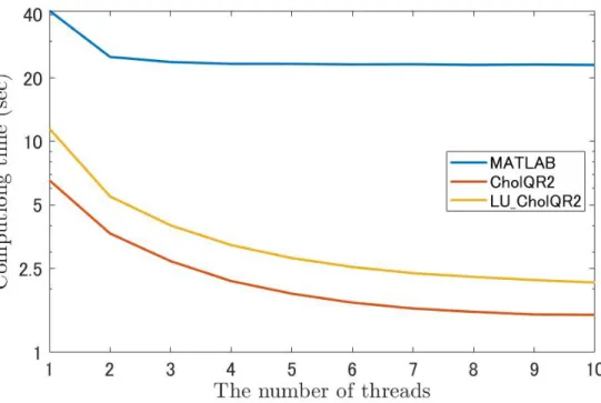 Figure 2.3: Comparison of the computation times for various threads with m = 1,000,000, n = 256 in Env