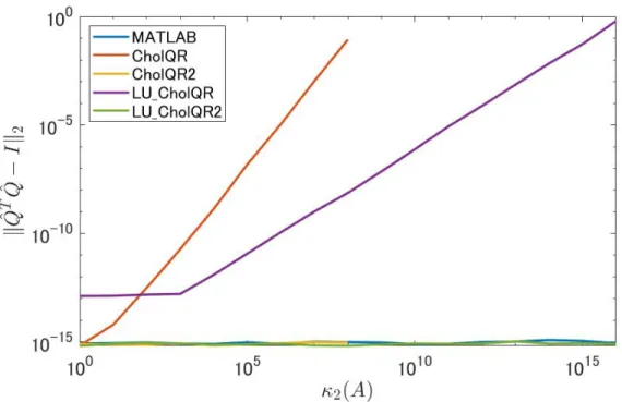 Figure 2.4: Comparison of the orthogonality ∥ Q ˆ T Q ˆ − I ∥ 2 for various κ 2 (A) with m = 1024, n = 128 in Env