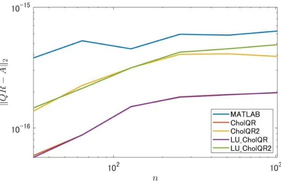 Figure 2.7: Comparison of the residual norms ∥ Q ˆ R ˆ − A∥ 2 for various n with m = 1024, cnd = 10 7 in Env