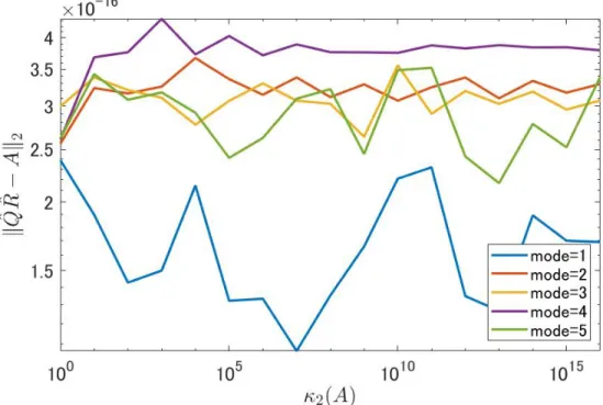 Figure 2.9: The residual norms ∥ Q ˆ R ˆ − A ∥ 2 for Algorithm I.5 (LU-CholeskyQR2) for various κ 2 (A) with several singular value distributions with m = 1024, n = 128