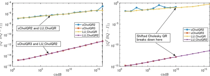 Figure 3.1: Comparison of B-orthogonality (m = 1024, n = 256, cndA = 10 9 (left) and cndA = 10 14 (right)).