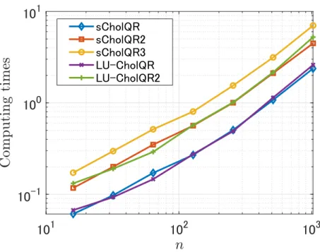 Figure 3.3: Comparison of computation times [sec] for various n. (m = 10, 000)