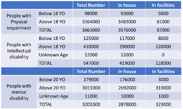 Table 1.1 Data of people with disability in Japan recorded at 2014.  