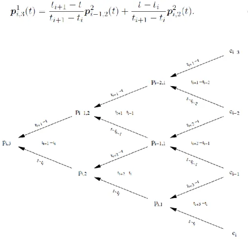 Figure 2.1 Computing a point on a cubic spline curve 