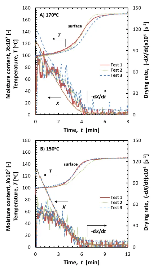 Figure 5.2.1 Experimentally obtained drying characteristics of 2.5 mm sample at test  temperatures of A) 170  o C, B) 150  o C 