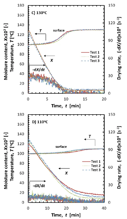 Figure 5.2.2 Experimentally obtained drying characteristics of 2.5 mm sample at test  temperatures of C) 130  o C, D) 110  o C 