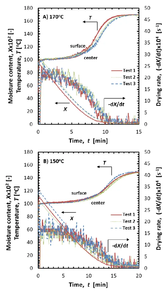 Figure 5.3.1 Experimentally obtained drying characteristics of 5 mm sample at test  temperatures of A) 170  o C, B) 150  o C 