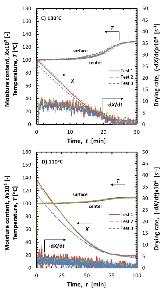 Figure 5.3.2 Experimentally obtained drying characteristics of 5 mm sample at test  temperatures of C) 130  o C, D) 110  o C 