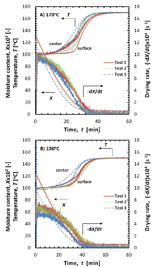 Figure 5.4.1 Experimentally obtained drying characteristics of 10 mm sample at test  temperatures of A) 170  o C, B) 150  o C 