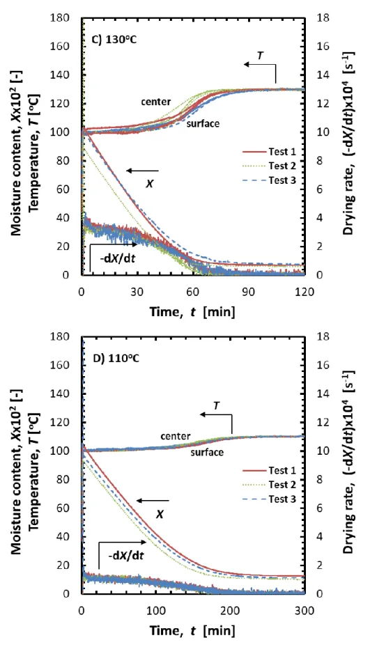 Figure 5.4.2 Experimentally obtained drying characteristics of 10 mm sample at test  temperatures of C) 130  o C, D) 110  o C 