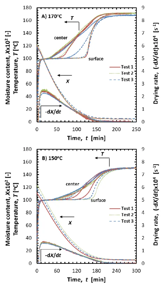 Figure 5.5.1 Experimentally obtained drying characteristics of 30 mm sample at test  temperatures of A) 170  o C, B) 150  o C 