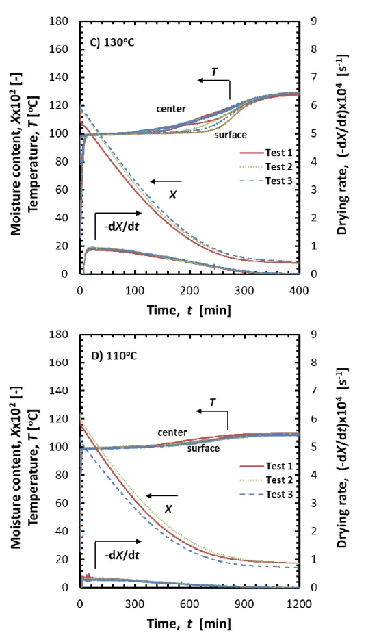 Figure 5.5.2 Experimentally obtained drying characteristics of 30 mm sample at test  temperatures of C) 130  o C, D) 110  o C 