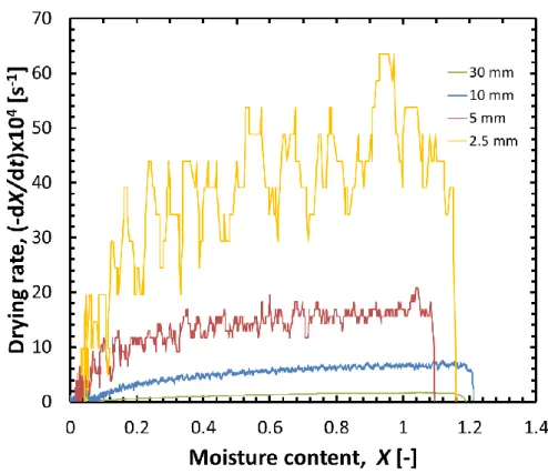 Figure 5.6 Experimentally obtained correlation of drying rate and moisture content for  drying at 150  o C of samples of various diameters 