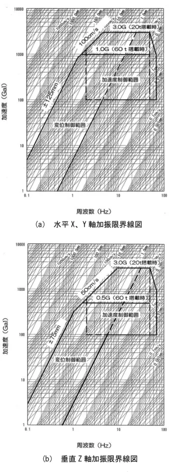 図 3.6  振動台の加振限界線図（正弦波、単軸加振時） 