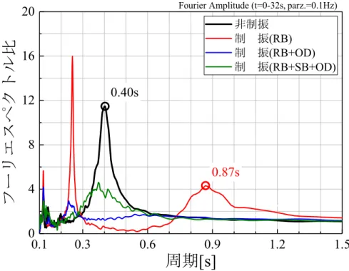 図 3.34  フーリエスペクトル比（ランダム波、X 方向、200cm/s 2 加振） 