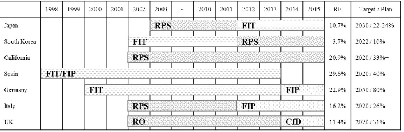 Figure 1.4 Implementation of measures to support renewable energy in major countries [7] 