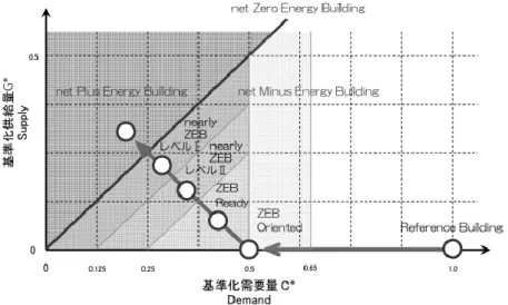 Figure 1.6 Net Zero Energy Building (ZEB) categorization based on its supply-demand chart [11] 