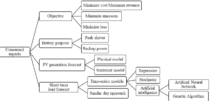 Figure 1.7 Concerned aspects to schedule charge-discharge battery 