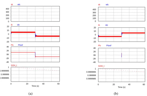 Figure 2.12 Simulation result for (a) discharging to charging condition, (b) charging to discharging condition 