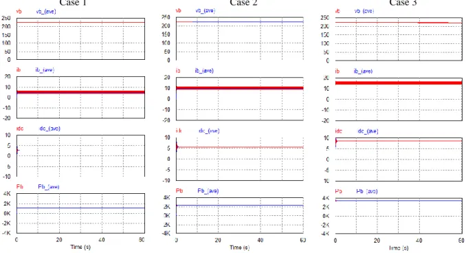 Figure 2.16 Comparison of simulation result for discharging condition 