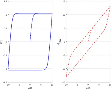 Figure 1.6: An example of hysteresis based on Bouc-Wen model