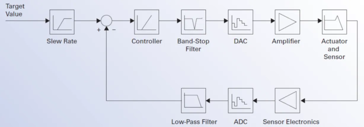 Figure 1.13: Block diagram of a digital piezo servo controller of physikinstrumente