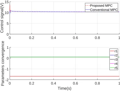 Figure 2.7: The control signal and parameters convergence of the proposed MPC with step input