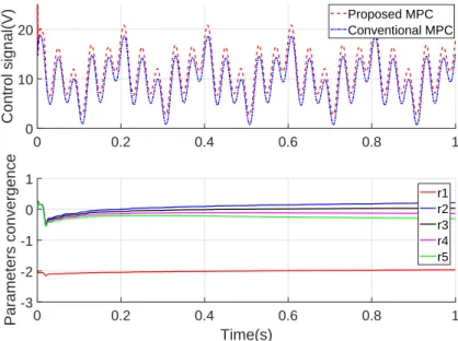 Figure 2.10: The parameters convergence of the proposed MPC with mixed amplitude-frequency desired output