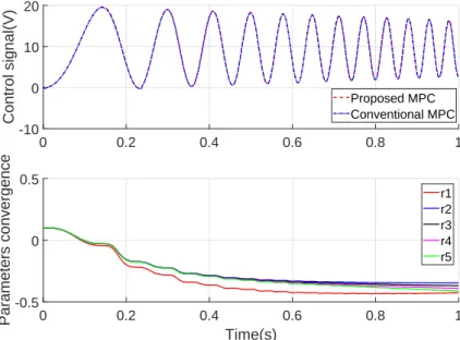 Figure 2.12: The parameters convergence of the proposed MPC with time-varying amplitude frequency desired output